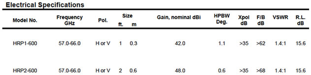 mWave 57.0-66.0-GHz High Performance Antenna data