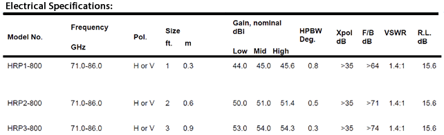 80 GHz, 94 Ghz to 110  GHz Performance Antenna data