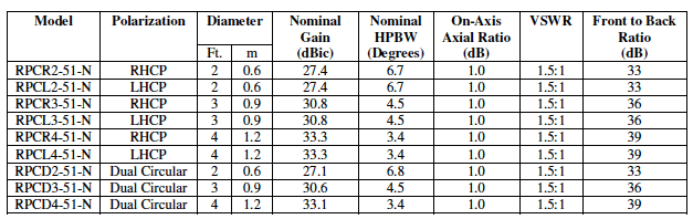 5 Ghz Telemetry Antenna Data